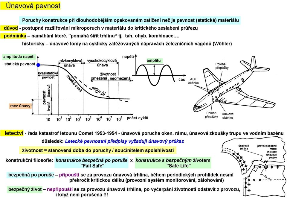 historicky únavové lomy na cyklicky zatěžovaných nápravách železničních vagónů (Wöhler) amplituda napětí statická pevnost napětí amplitu čas mez únavy počet cyklů ú letectví - řada katastrof letounu