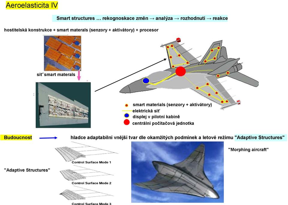 elektrická síť displej v pilotní kabině centrální počítačová jednotka Budoucnost hladce adaptabilní vnější