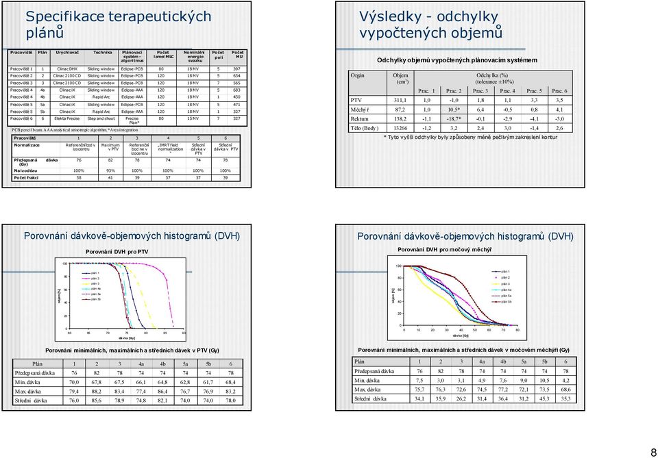 120 18 MV 7 565 Pracoviště 4 4a Clinac ix Sliding window Eclipse-AAA 120 18 MV 5 683 Pracoviště 4 4b Clinac ix Rapid Arc Eclipse-AAA 120 18 MV 1 430 Pracoviště 5 5a Clinac ix Sliding window
