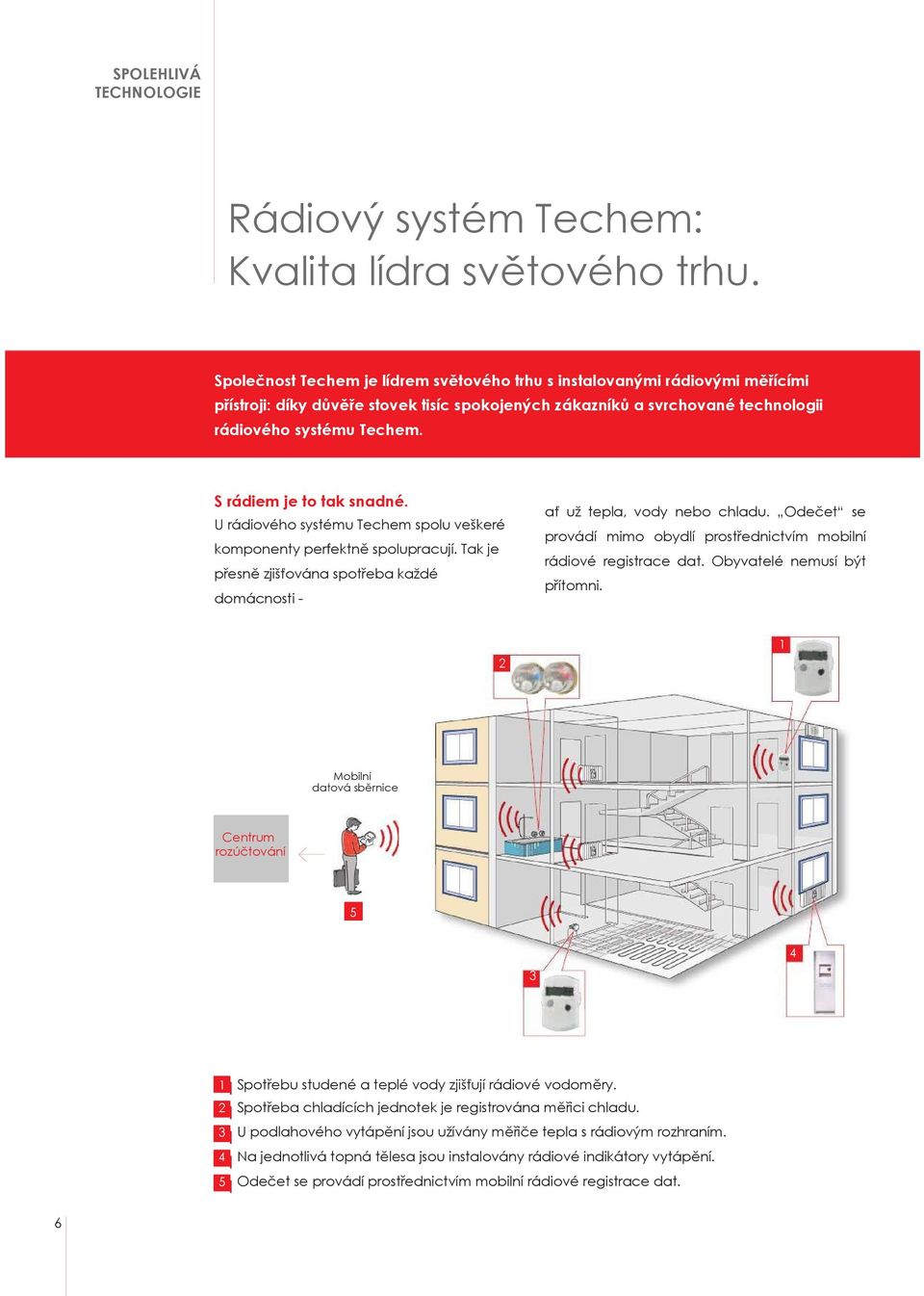 S rádiem je to tak snadné. U rádiového systému Techem spolu veškeré komponenty perfektně spolupracují. Tak je přesně zjišťována spotřeba každé domácnosti - ať už tepla, vody nebo chladu.