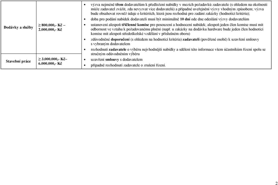 000,- Kč 3.000.000,- Kč 6.000.000,- Kč výzva nejméně třem k předložení v mezích požadavků zadavatele (s ohledem na okolnosti může zadavatel zvážit, zda nevyzvat více dodavatelů) a případné uveřejnění