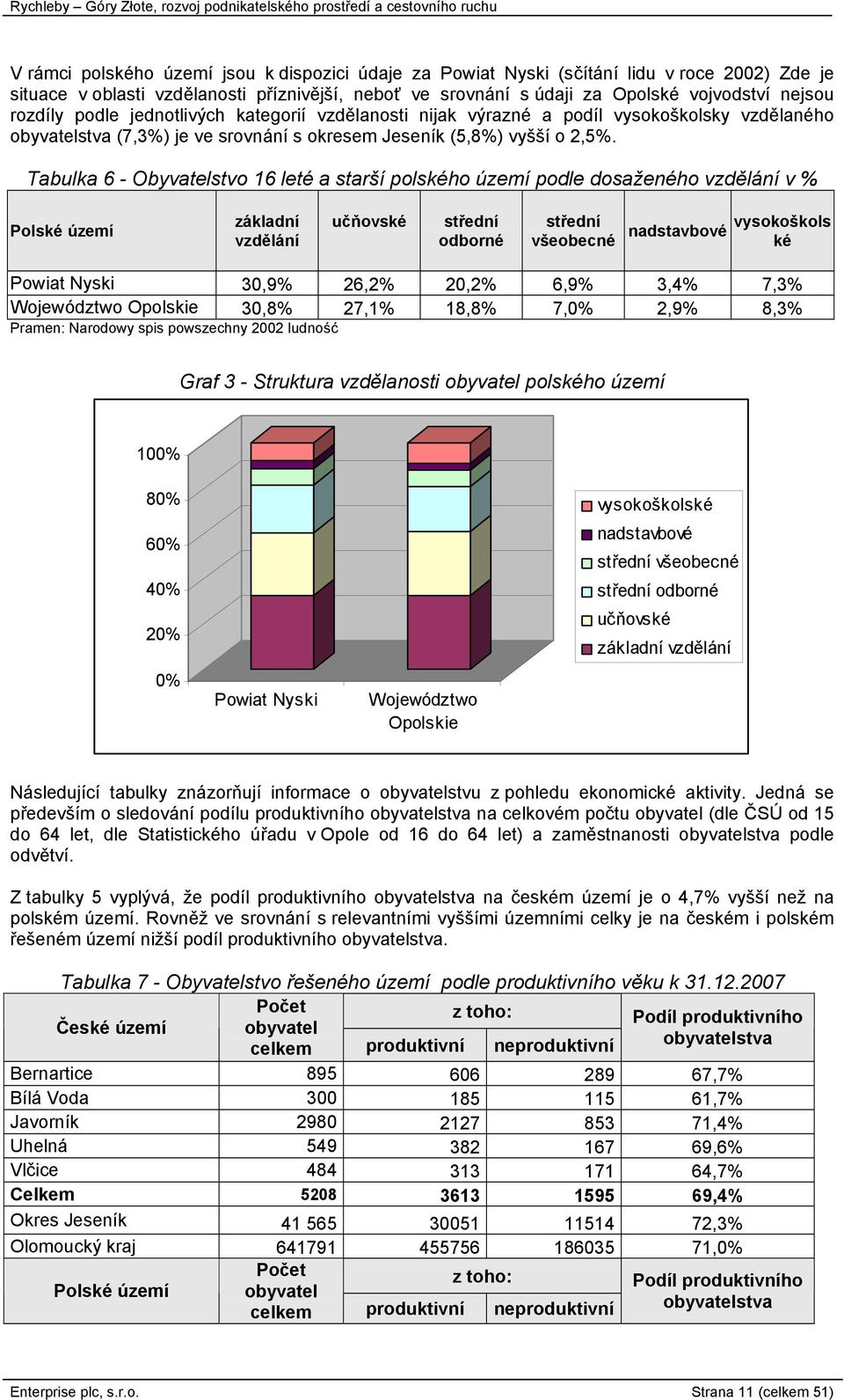 Tabulka 6 - Obyvatelstvo 16 leté a starší polského území podle dosaženého vzdělání v % Polské území základní vzdělání učňovské střední odborné střední všeobecné vysokoškols nadstavbové ké Powiat