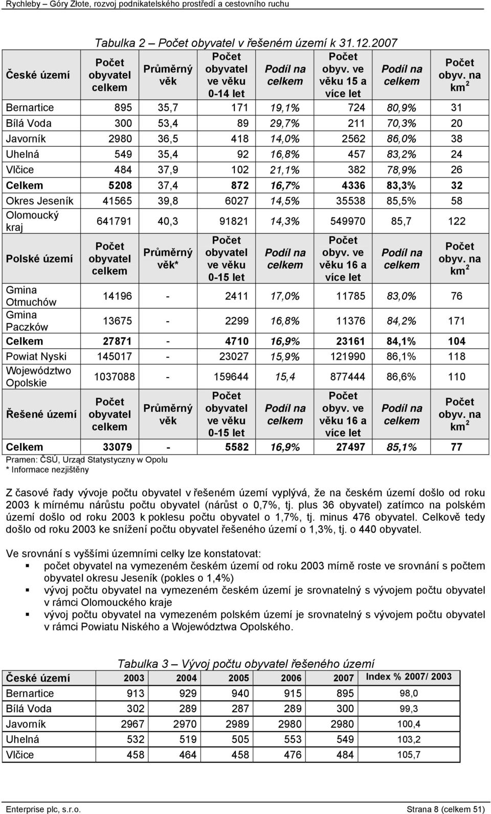 382 78,9% 26 Celkem 5208 37,4 872 16,7% 4336 83,3% 32 Okres Jeseník 41565 39,8 6027 14,5% 35538 85,5% 58 Olomoucký kraj Polské území 641791 40,3 91821 14,3% 549970 85,7 122 obyvatel celkem Průměrný