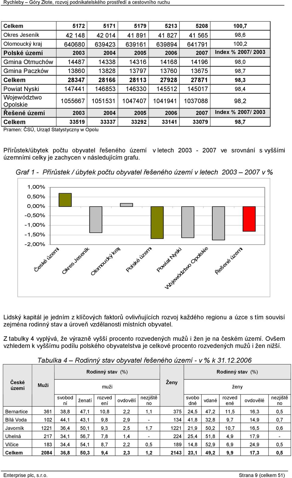 Województwo Opolskie 1055667 1051531 1047407 1041941 1037088 98,2 Řešené území 2003 2004 2005 2006 2007 Index % 2007/ 2003 Celkem 33519 33337 33292 33141 33079 98,7 Pramen: ČSÚ, Urząd Statystyczny w