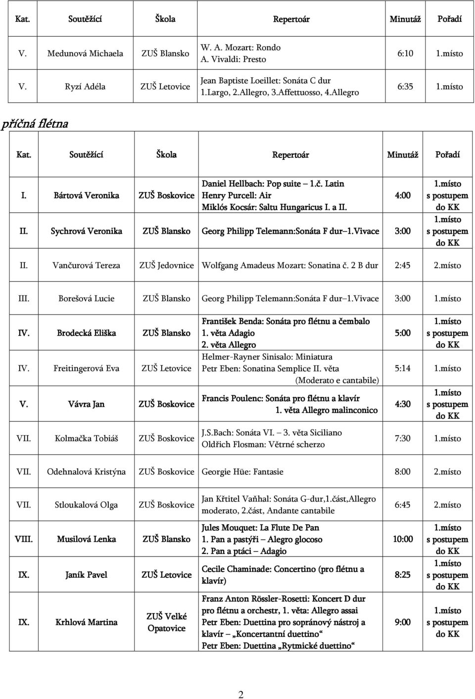 Vivace 3:00 II. Vančurová Tereza Wolfgang Amadeus Mozart: Sonatina č. 2 B dur 2:45 2.místo III. Borešová Lucie ZUŠ Blansko Georg Philipp Telemann:Sonáta F dur 1.