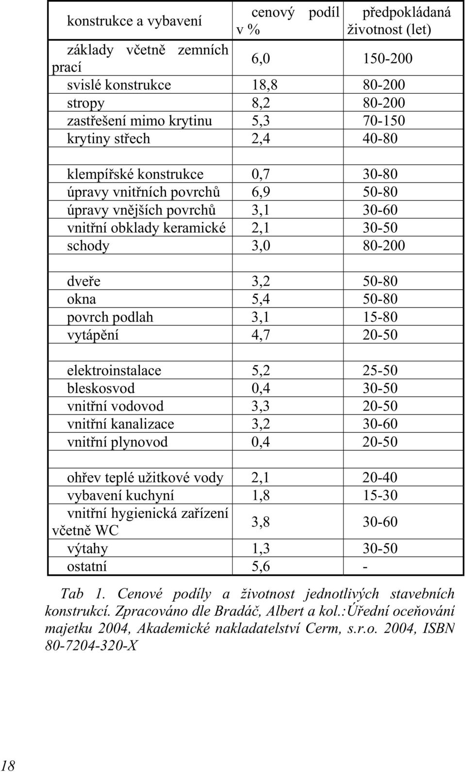 okna 5,4 50-80 povrch podlah 3,1 15-80 vytápění 4,7 20-50 elektroinstalace 5,2 25-50 bleskosvod 0,4 30-50 vnitřní vodovod 3,3 20-50 vnitřní kanalizace 3,2 30-60 vnitřní plynovod 0,4 20-50 ohřev teplé