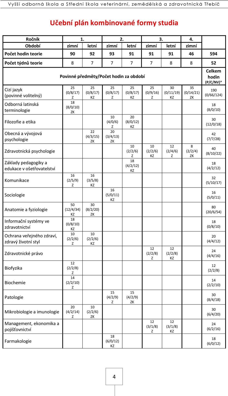 Obecná a vývojová psychologie dravotnická psychologie áklady pedagogiky a edukace v ošetřovatelství Komunikace Sociologie Anatomie a fyziologie Informační systémy ve zdravotnictví Ochrana veřejného