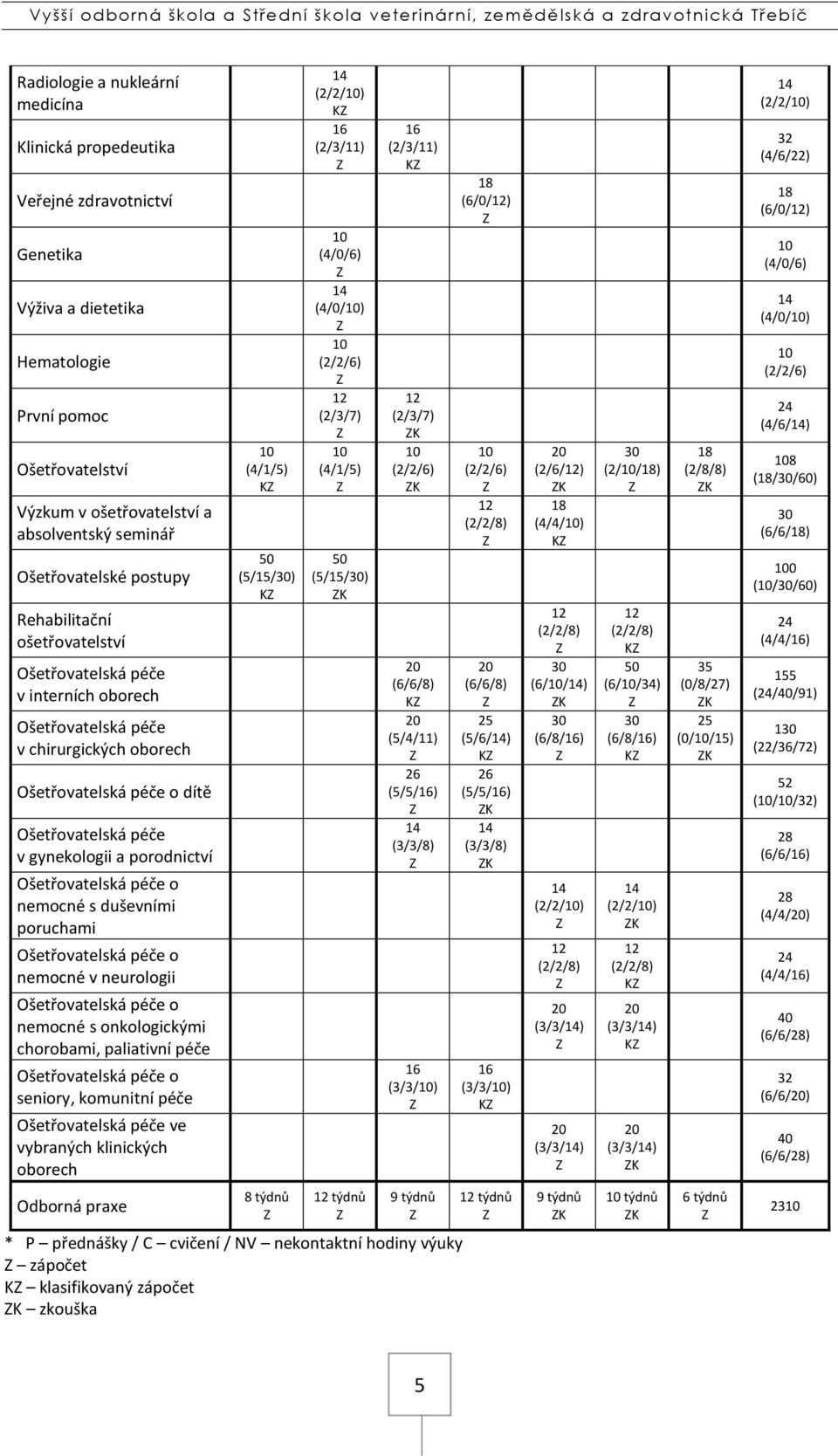 duševními poruchami nemocné v neurologii nemocné s onkologickými chorobami, paliativní péče seniory, komunitní péče Ošetřovatelská péče ve vybraných klinických oborech (//) K 0 (//) K (//) K 6 (//)