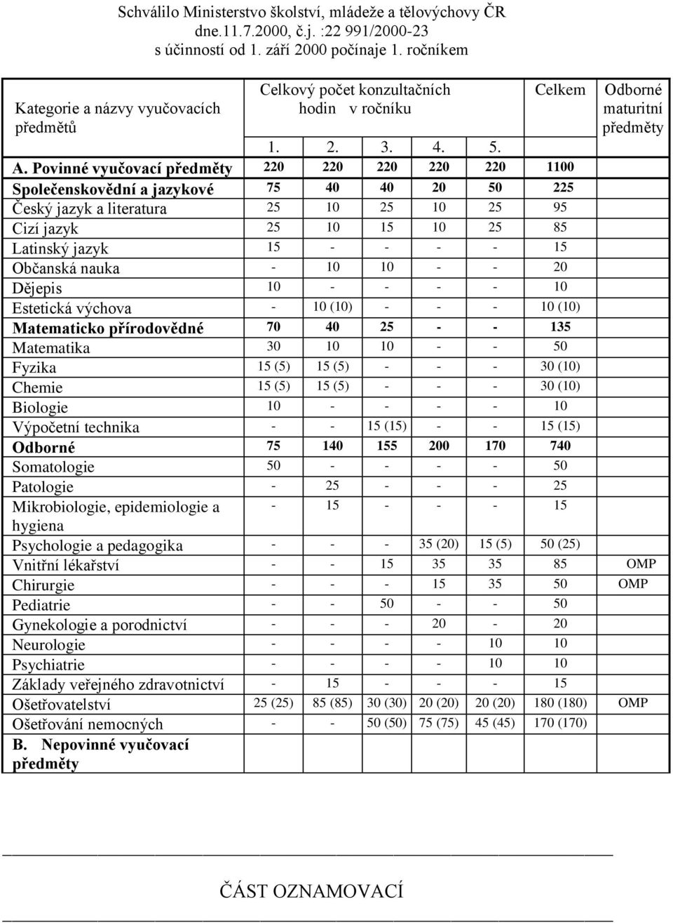 Povinné vyučovací předměty 220 220 220 220 220 1100 Společenskovědní a jazykové 75 40 40 20 50 225 Český jazyk a literatura 25 10 25 10 25 95 Cizí jazyk 25 10 15 10 25 85 Latinský jazyk 15 - - - - 15