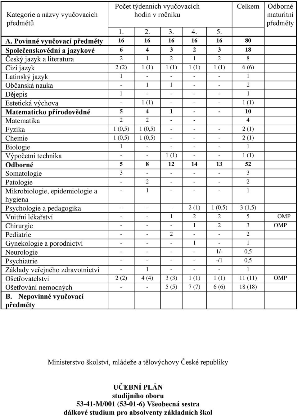 Občanská nauka - 1 1 - - 2 Dějepis 1 - - - - 1 Estetická výchova - 1 (1) - - - 1 (1) Matematicko přírodovědné 5 4 1 - - 10 Matematika 2 2 - - 4 Fyzika 1 (0,5) 1 (0,5) - - - 2 (1) Chemie 1 (0,5) 1