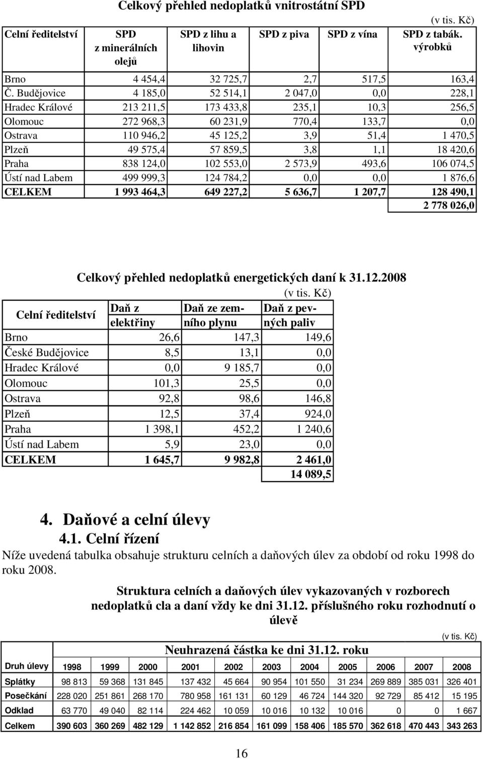 Budějovice 4 185,0 52 514,1 2 047,0 0,0 228,1 Hradec Králové 213 211,5 173 433,8 235,1 10,3 256,5 Olomouc 272 968,3 60 231,9 770,4 133,7 0,0 Ostrava 110 946,2 45 125,2 3,9 51,4 1 470,5 Plzeň 49 575,4