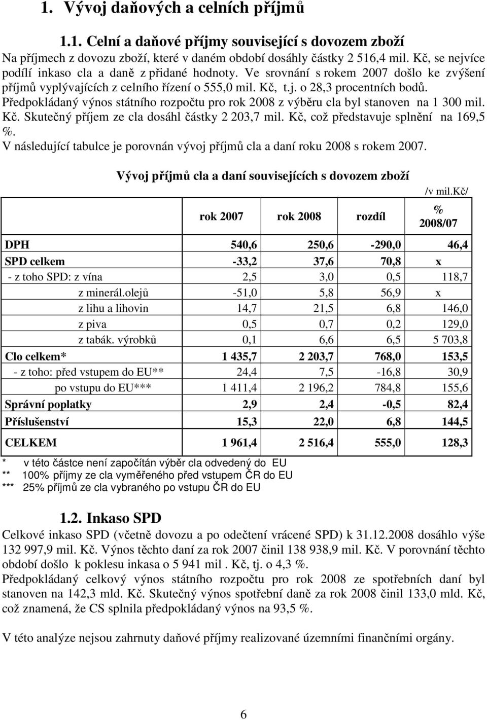 Předpokládaný výnos státního rozpočtu pro rok 2008 z výběru cla byl stanoven na 1 300 mil. Kč. Skutečný příjem ze cla dosáhl částky 2 203,7 mil. Kč, což představuje splnění na 169,5 %.