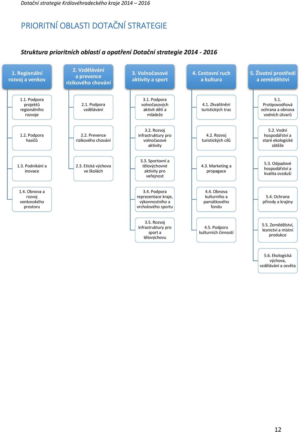 1. Zkvalitnění turistických tras 5.1. Protipovodňová ochrana a obnova vodních útvarů 1.2. Podpora hasičů 2.2. Prevence rizikového chování 3.2. Rozvoj infrastruktury pro volnočasové aktivity 4.2. Rozvoj turistických cílů 5.