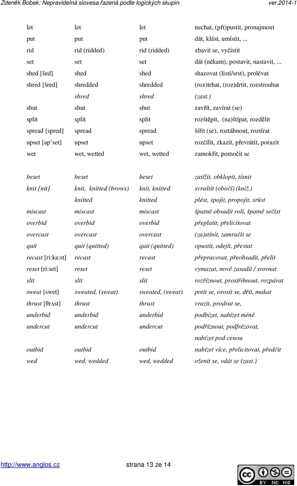 ) shut shut shut zavřít, zavírat (se) split split split rozštěpit, (na)štípat, rozdělit spread [spred] spread spread šířit (se), roztáhnout, roztírat upset [ap set] upset upset rozčílit, zkazit,