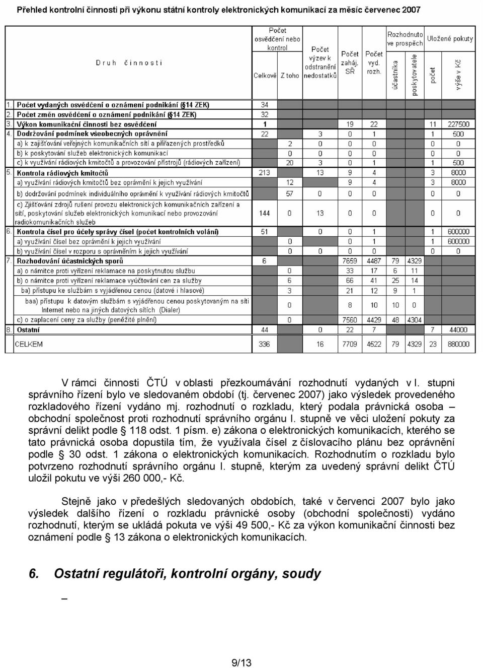 e) zákona o elektronických komunikacích, kterého se tato právnická osoba dopustila tím, že využívala čísel z číslovacího plánu bez oprávnění podle 30 odst. 1 zákona o elektronických komunikacích.