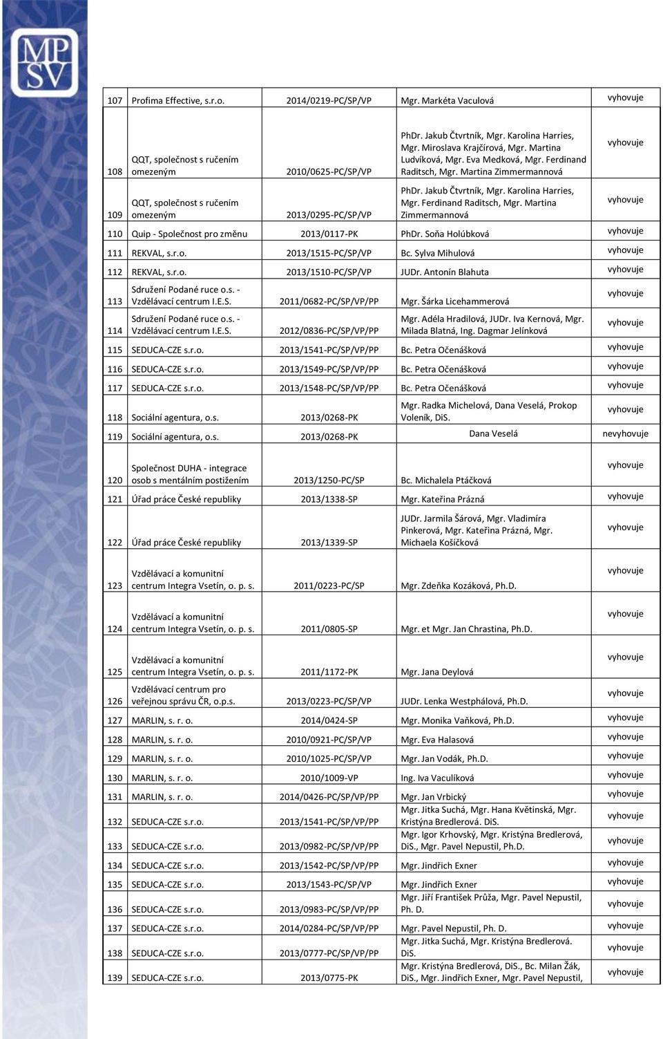 Karolina Harries, Mgr. Ferdinand Raditsch, Mgr. Martina Zimmermannová 110 Quip - Společnost pro změnu 2013/0117-PK PhDr. Soňa Holúbková 111 REKVAL, s.r.o. 2013/1515-PC/SP/VP Bc.