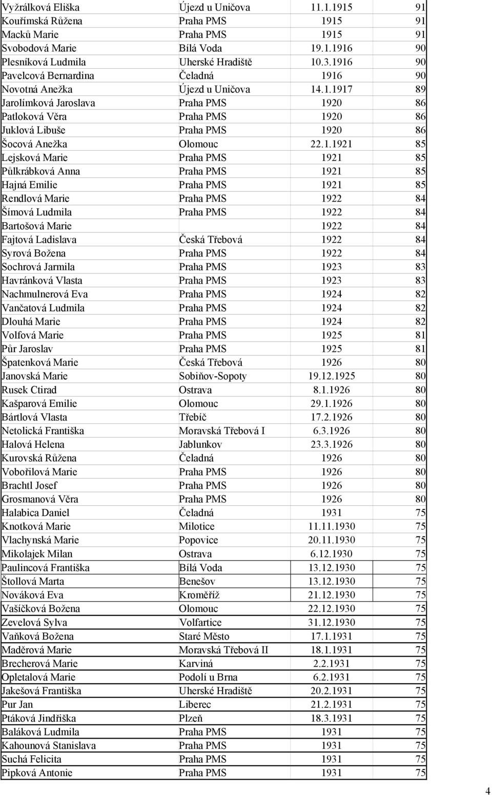 1.1921 85 Lejsková Marie Praha PMS 1921 85 Půlkrábková Anna Praha PMS 1921 85 Hajná Emilie Praha PMS 1921 85 Rendlová Marie Praha PMS 1922 84 Šímová Ludmila Praha PMS 1922 84 Bartošová Marie 1922 84