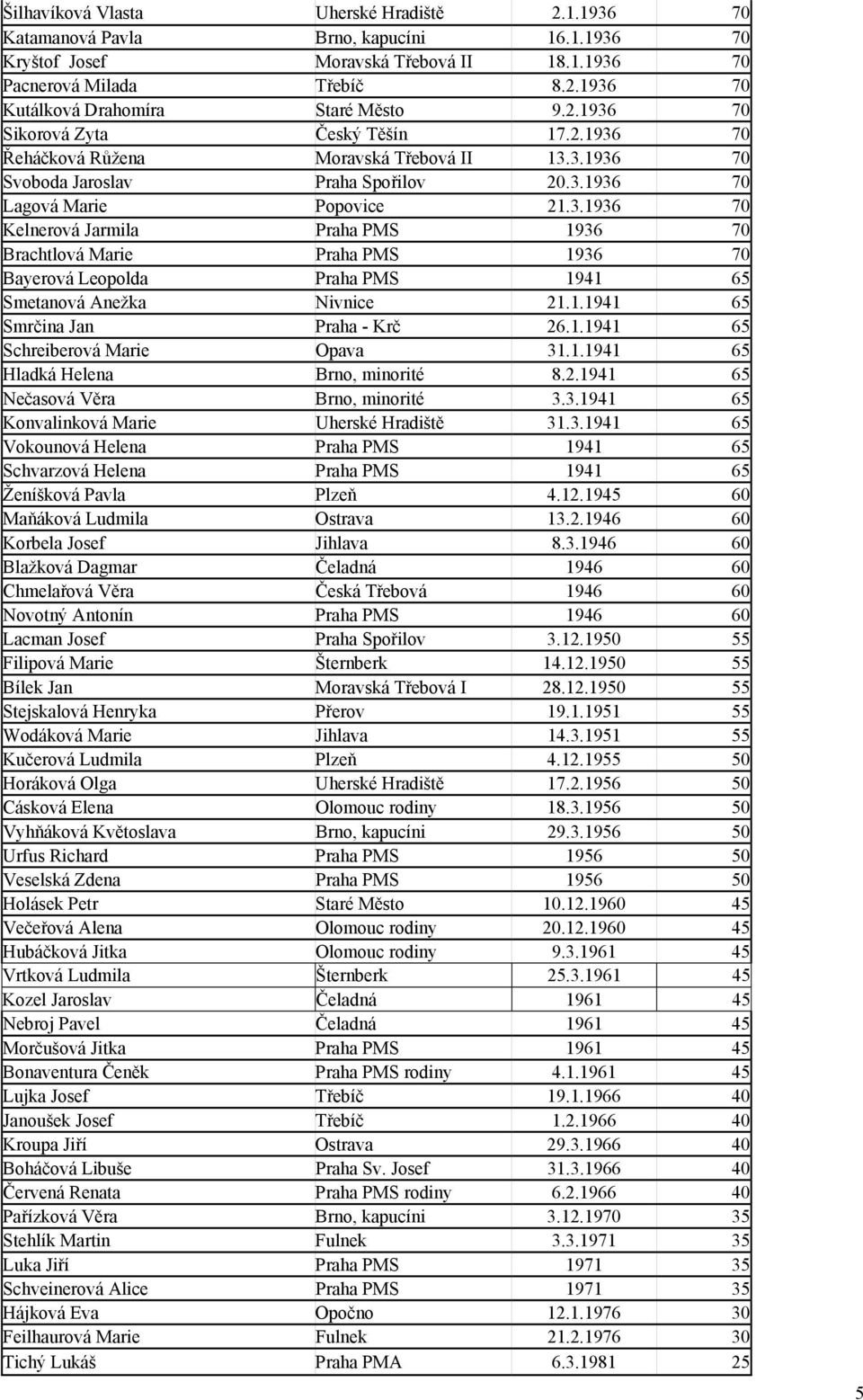 1.1941 65 Smrčina Jan Praha - Krč 26.1.1941 65 Schreiberová Marie Opava 31.1.1941 65 Hladká Helena Brno, minorité 8.2.1941 65 Nečasová Věra Brno, minorité 3.3.1941 65 Konvalinková Marie Uherské Hradiště 31.