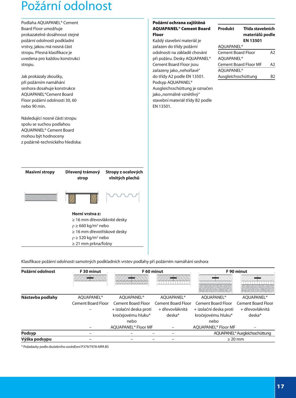 Následující nosné části stropu spolu se suchou podlahou AQUAPANEL Cement Board mohou být hodnoceny z požárně-technického hlediska: Požární ochrana zajištěná AQUAPANEL Cement Board Floor Každý