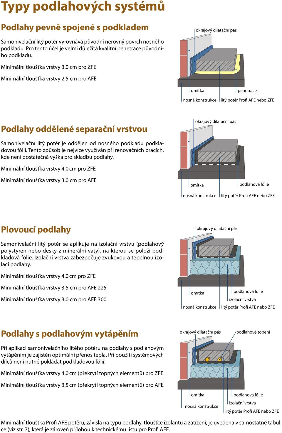 Minimální tloušťka vrstvy 3,0 cm pro ZFE Minimální tloušťka vrstvy 2,5 cm pro AFE omítka nosná konstrukce penetrace litý potěr Profi AFE nebo ZFE Podlahy oddělené separační vrstvou okrajový dilatační