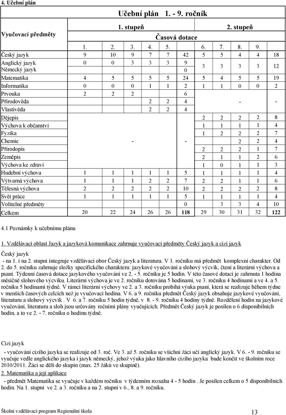 Český jazyk 9 10 9 7 7 42 5 5 4 4 18 Anglický jazyk 0 0 3 3 3 9 Německý jazyk 0 3 3 3 3 12 Matematika 4 5 5 5 5 24 5 4 5 5 19 Informatika 0 0 0 1 1 2 1 1 0 0 2 Prvouka 2 2 2 6 Přírodověda 2 2 4 - -