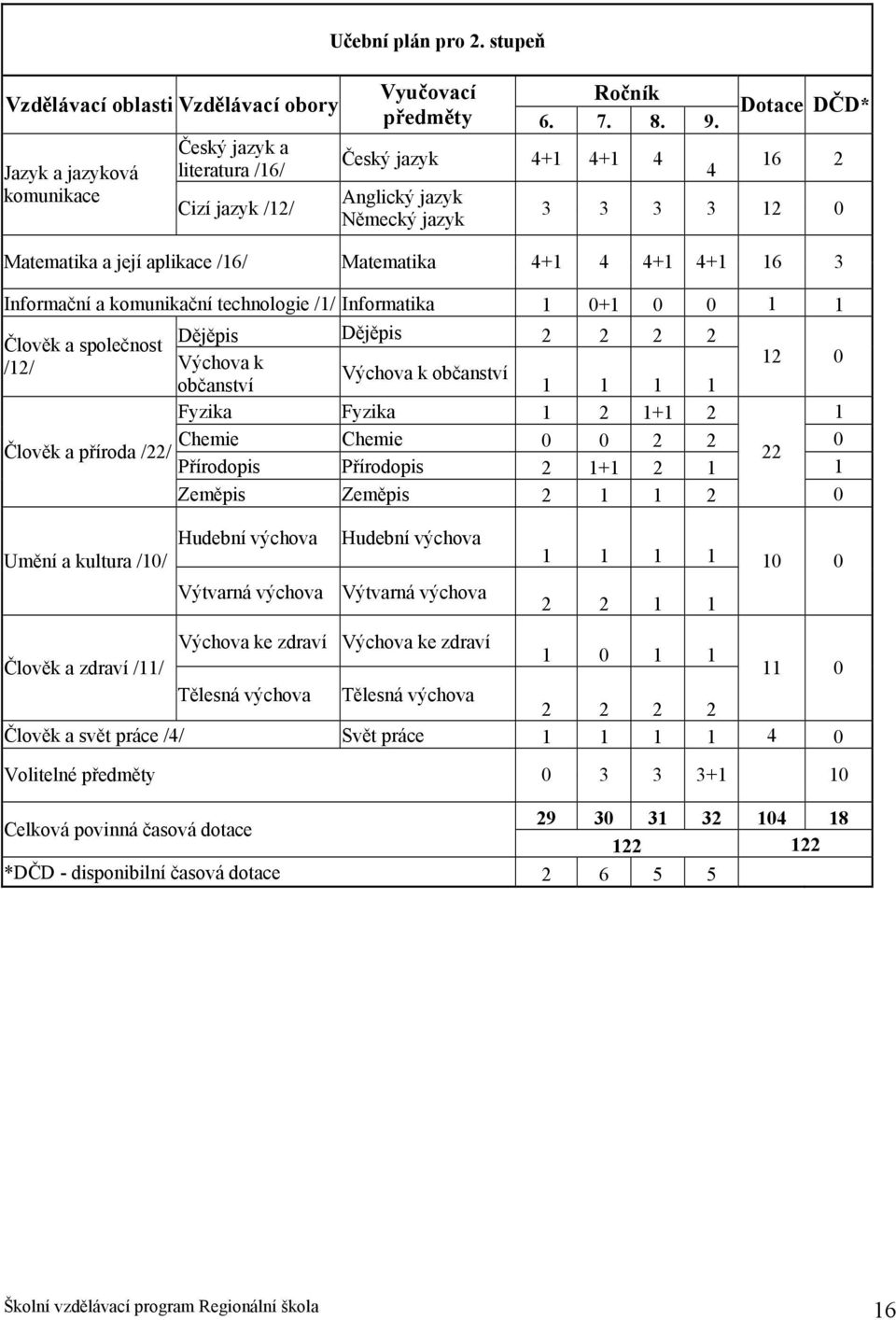 0+1 0 0 1 1 Dějěpis Dějěpis Člověk a společnost 2 2 2 2 /12/ Výchova k 12 0 Výchova k občanství občanství 1 1 1 1 Fyzika Fyzika 1 2 1+1 2 1 Chemie Chemie 0 0 2 2 0 Člověk a příroda /22/ 22 Přírodopis