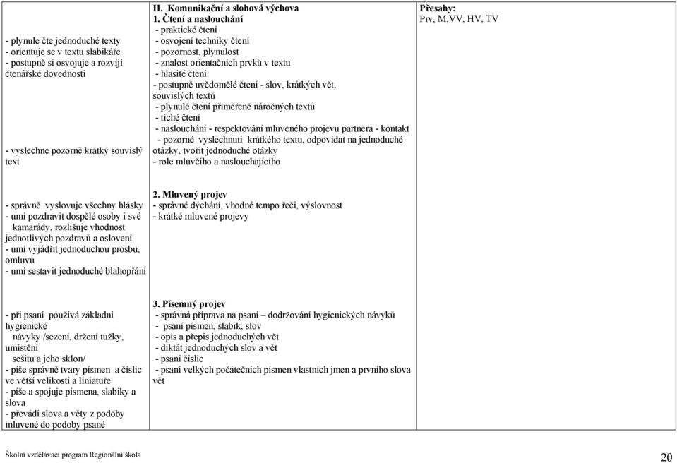 textů - plynulé čtení přiměřeně náročných textů - tiché čtení - naslouchání - respektování mluveného projevu partnera - kontakt - pozorné vyslechnutí krátkého textu, odpovídat na jednoduché otázky,