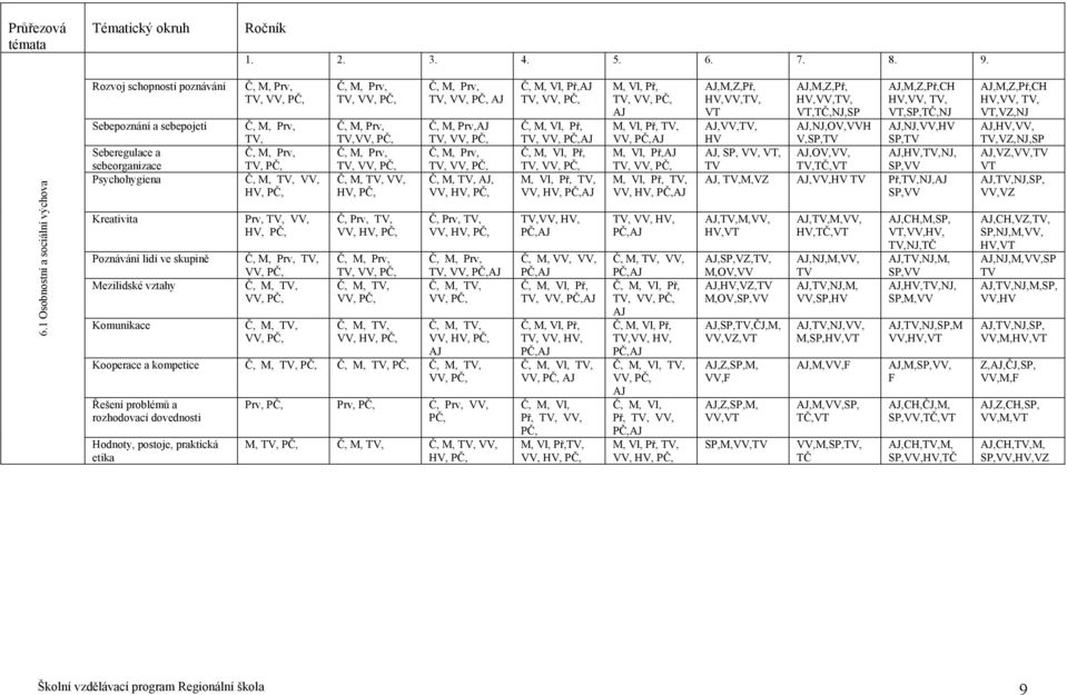 1 Osobnostní a sociální výchova Rozvoj schopností poznávání Sebepoznání a sebepojetí Seberegulace a sebeorganizace Psychohygiena Kreativita Poznávání lidí ve skupině Mezilidské vztahy Komunikace Č,