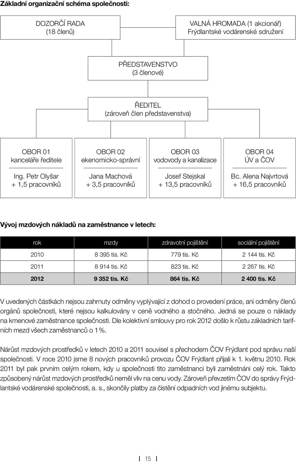 Alena Najvrtová + 16,5 pracovníků Vývoj mzdových nákladů na zaměstnance v letech: rok mzdy zdravotní pojištění sociální pojištění 2010 8 395 tis. Kč 779 tis. Kč 2 144 tis. Kč 2011 8 914 tis.