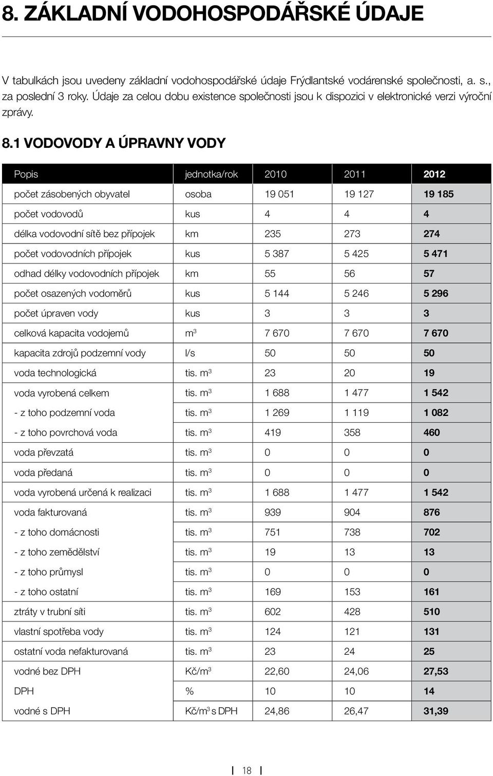 1 VODOVODY A ÚPRAVNY VODY Popis jednotka/rok 2010 2011 2012 počet zásobených obyvatel osoba 19 051 19 127 19 185 počet vodovodů kus 4 4 4 délka vodovodní sítě bez přípojek km 235 273 274 počet