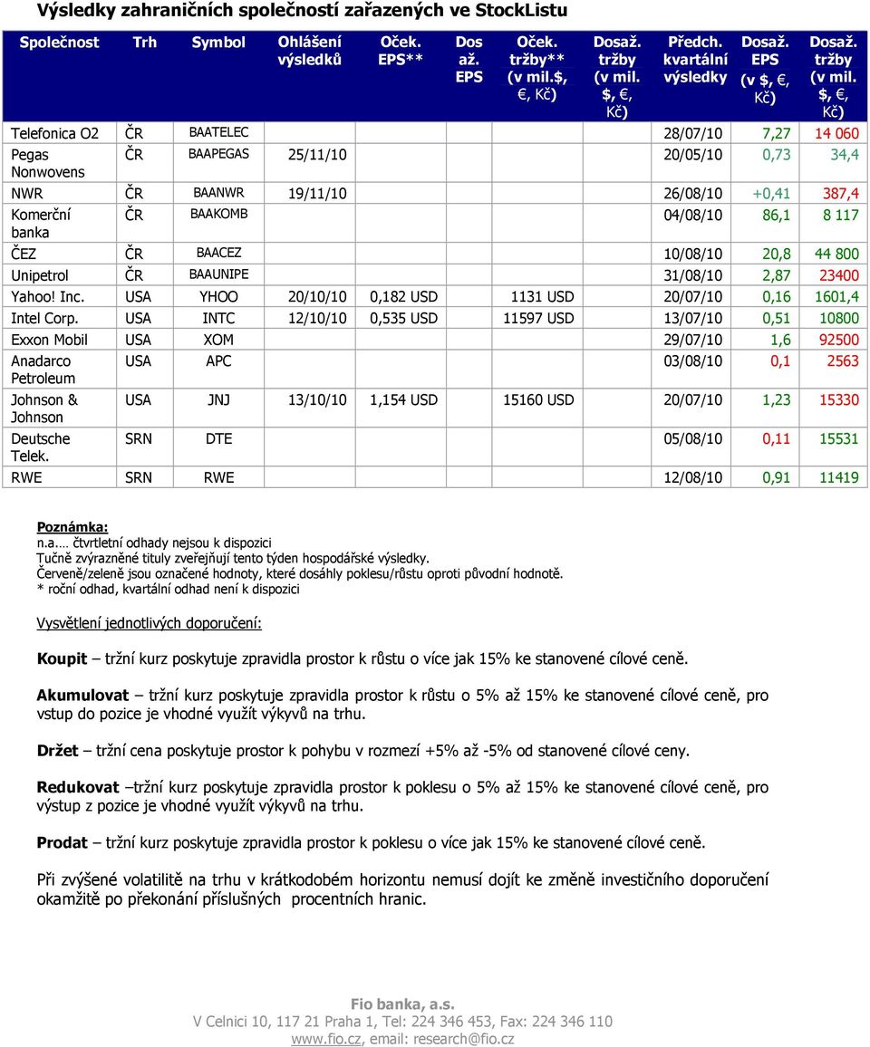 $,, Kč) Telefonica O2 ČR BAATELEC 28/07/10 7,27 14 060 Pegas Nonwovens ČR BAAPEGAS 25/11/10 20/05/10 0,73 34,4 NWR ČR BAANWR 19/11/10 26/08/10 +0,41 387,4 Komerční banka ČR BAAKOMB 04/08/10 86,1 8