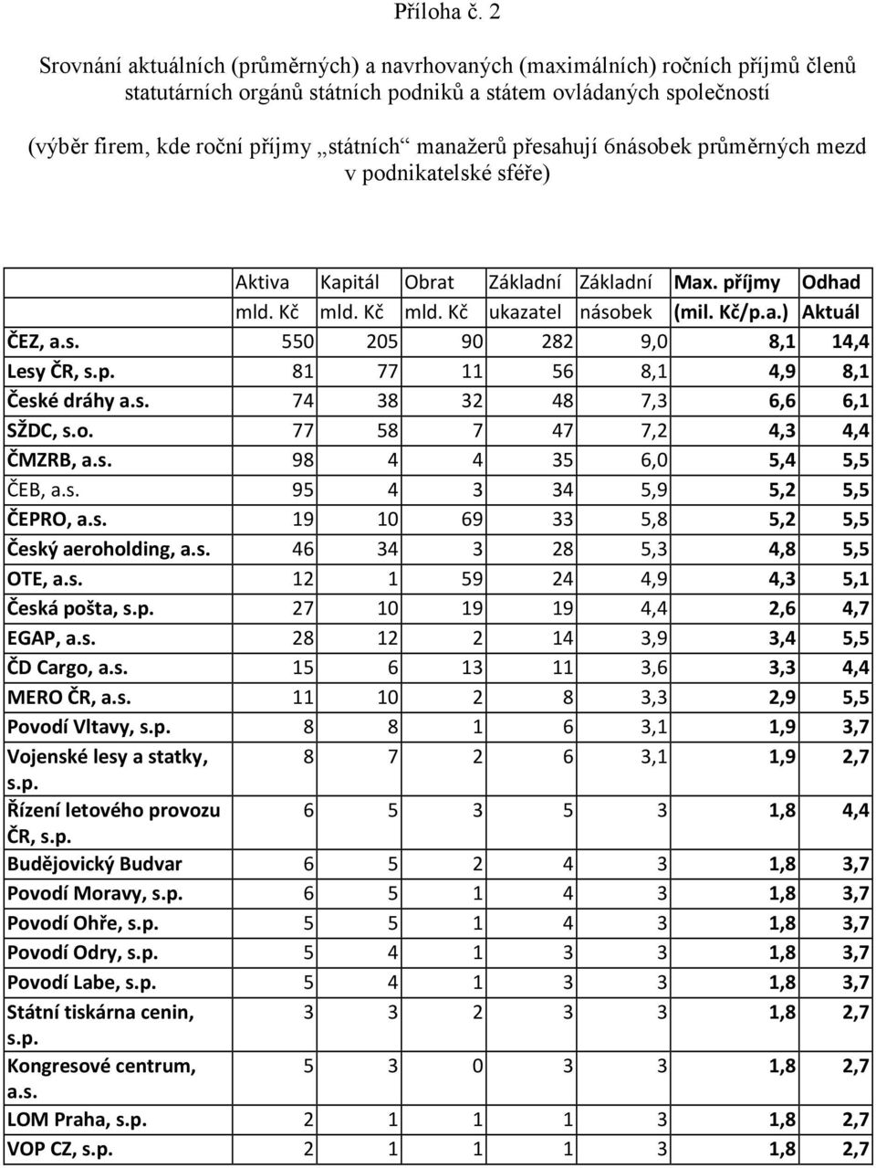 manažerů přesahují 6násobek průměrných mezd v podnikatelské sféře) Aktiva Kapitál Obrat Základní Základní Max. příjmy Odhad mld. Kč mld. Kč mld. Kč ukazatel násobek (mil. Kč/p.a.) Aktuál ČEZ, a.s. 550 205 90 282 9,0 8,1 14,4 Lesy ČR, s.