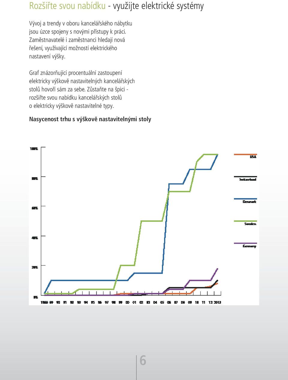 Graf znázorňující procentuální zastoupení elektricky výškově nastavitelných kancelářských stolů hovoří sám za sebe.