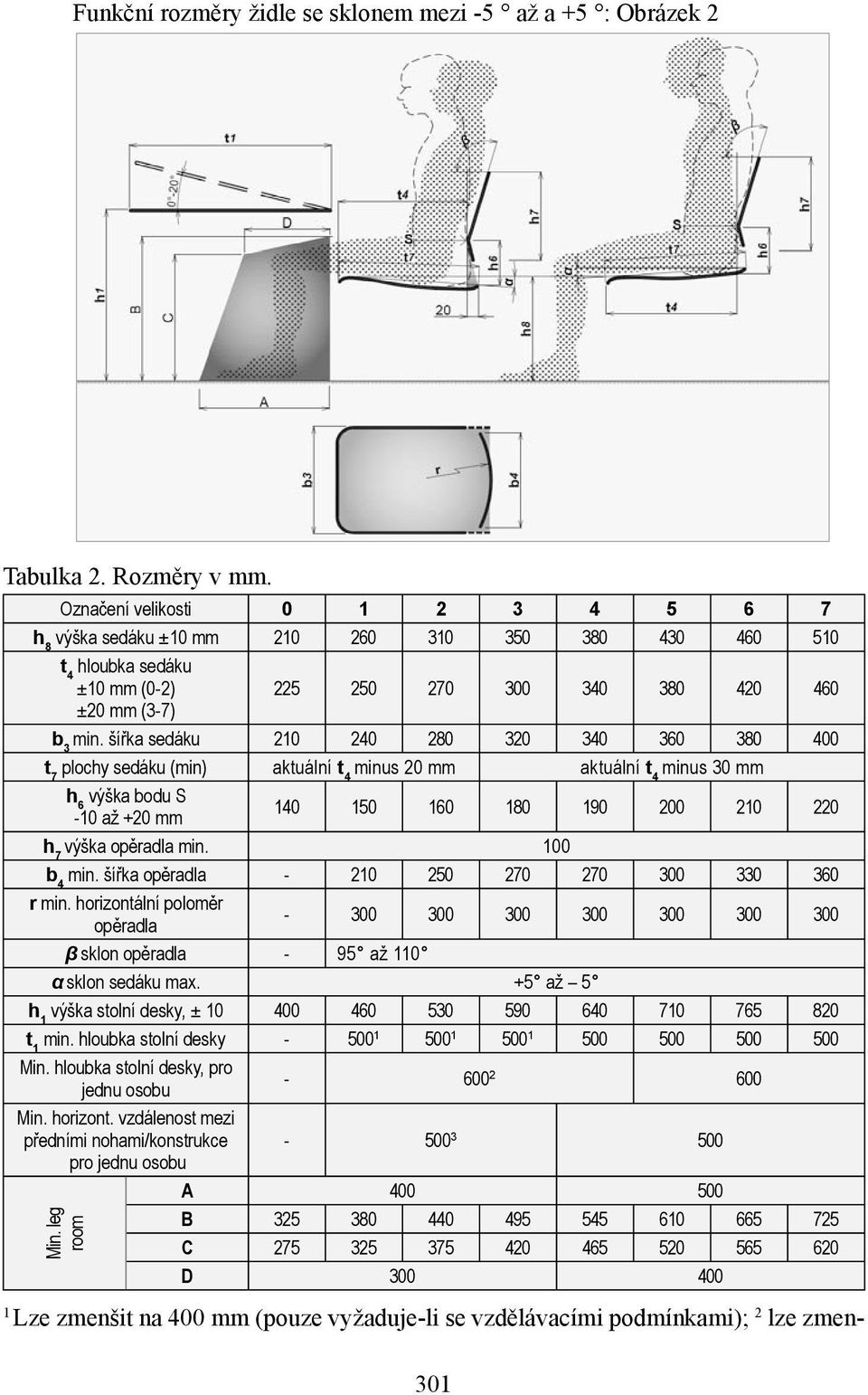 šířka sedáku 210 240 280 320 340 360 380 400 t 7 plochy sedáku (min) aktuální t 4 minus 20 mm aktuální t 4 minus 30 mm h 6 výška bodu S -10 až +20 mm 140 150 160 180 190 200 210 220 h 7 výška