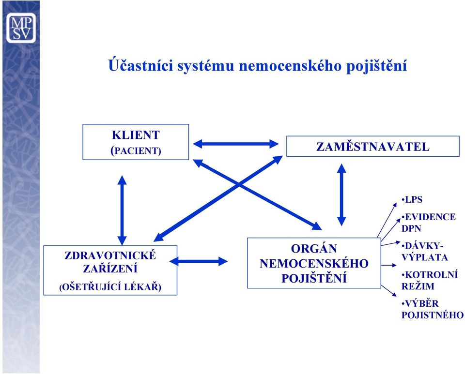 (OŠETŘUJÍCÍ LÉKAŘ) ORGÁN NEMOCENSKÉHO POJIŠTĚNÍ LPS