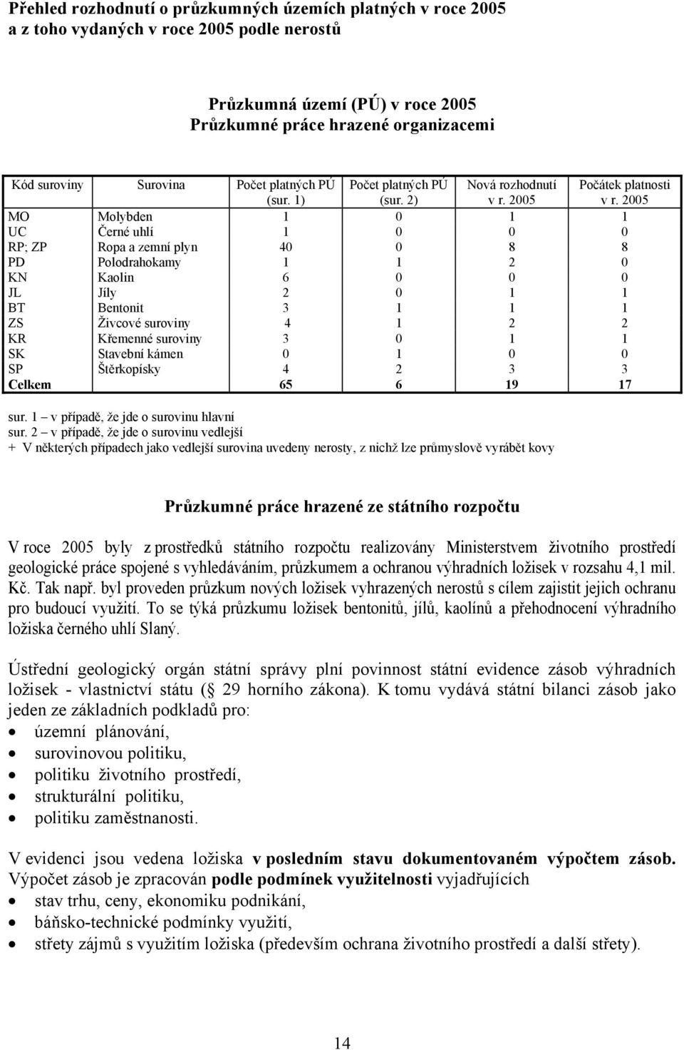 2005 MO Molybden 1 0 1 1 UC Černé uhlí 1 0 0 0 RP; ZP Ropa a zemní plyn 40 0 8 8 PD Polodrahokamy 1 1 2 0 KN Kaolin 6 0 0 0 JL Jíly 2 0 1 1 BT Bentonit 3 1 1 1 ZS Živcové suroviny 4 1 2 2 KR Křemenné