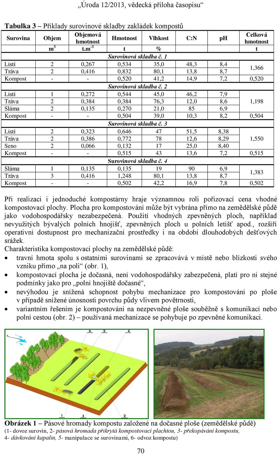 2 Listí 1 0,272 0,544 45,0 46,2 7,9 Tráva 2 0,384 0,384 76,3 12,0 8,6 1,198 Sláma 2 0,135 0,270 21,0 85 6,9 Kompost - - 0,504 39,0 10,3 8,2 0,504 Surovinová skladba č.