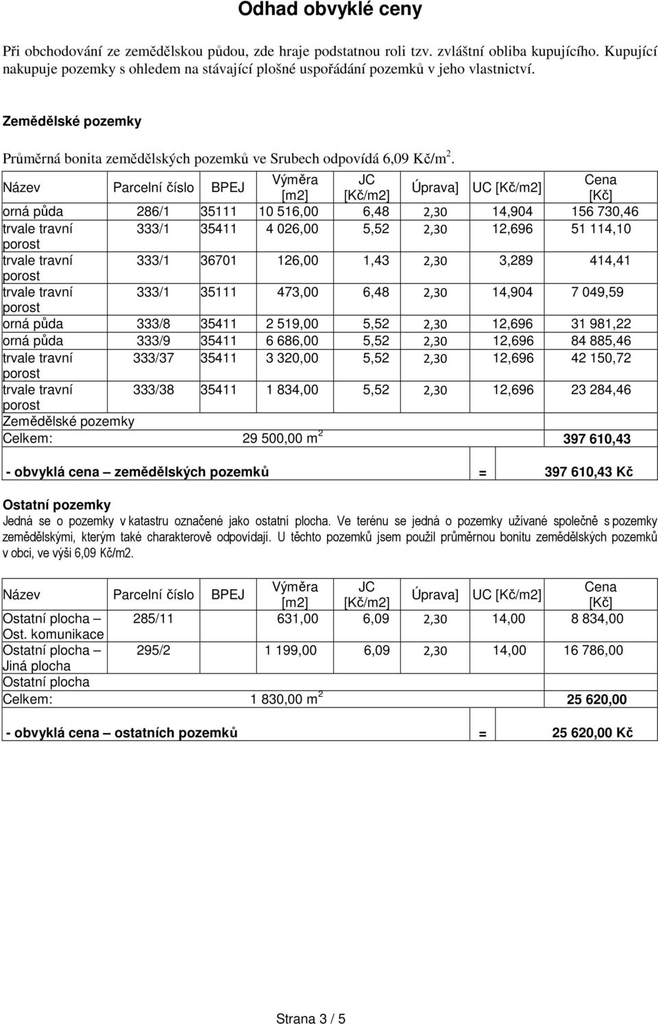 Název Parcelní číslo BPEJ Výměra JC Cena Úprava] UC [Kč/m2] [m2] [Kč/m2] [Kč] orná půda 286/1 35111 10 516,00 6,48 2,30 14,904 156 730,46 trvale travní 333/1 35411 4 026,00 5,52 2,30 12,696 51 114,10