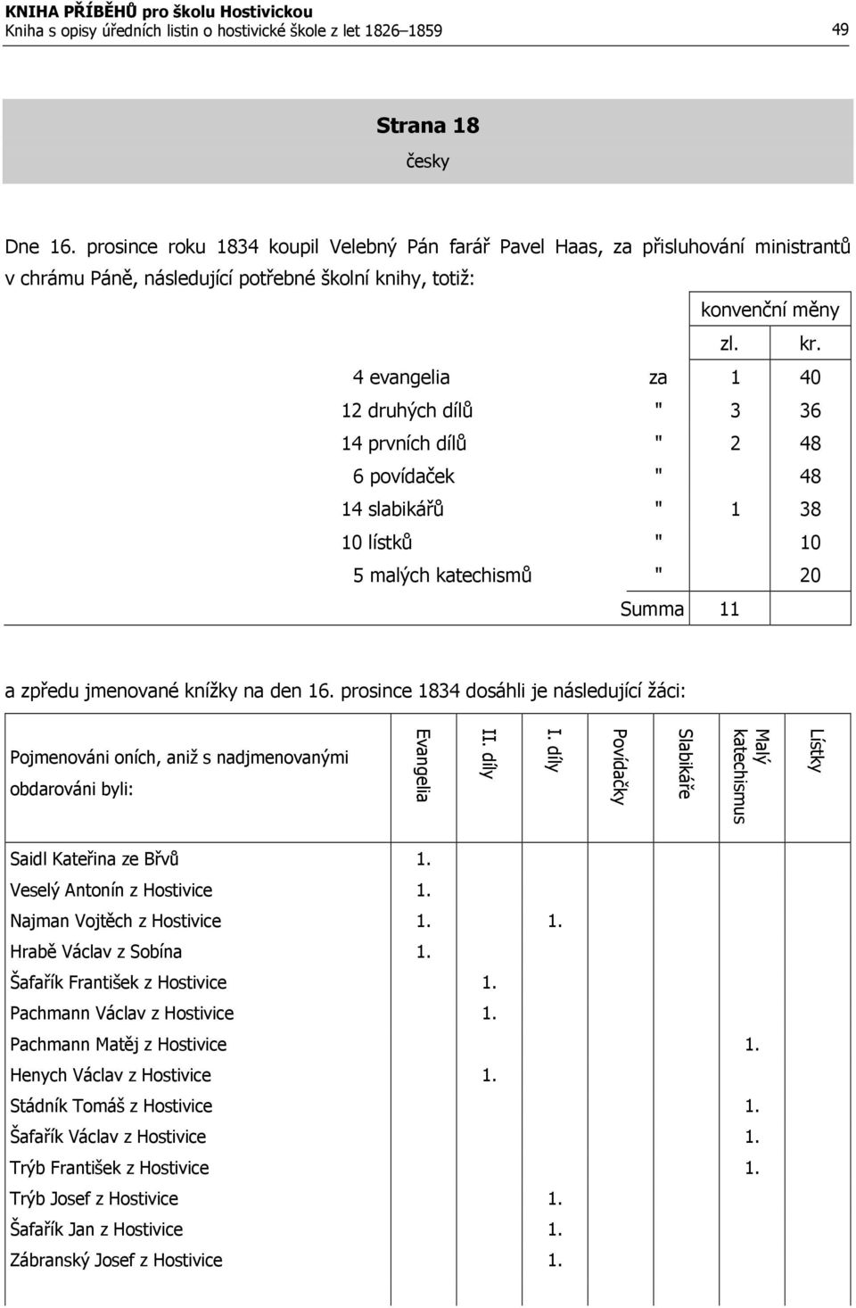 4 evangelia za 1 40 12 druhých dílů " 3 36 14 prvních dílů " 2 48 6 povídaček " 48 14 slabikářů " 1 38 10 lístků " 10 5 malých katechismů " 20 Summa 11 a zpředu jmenované knížky na den 16.