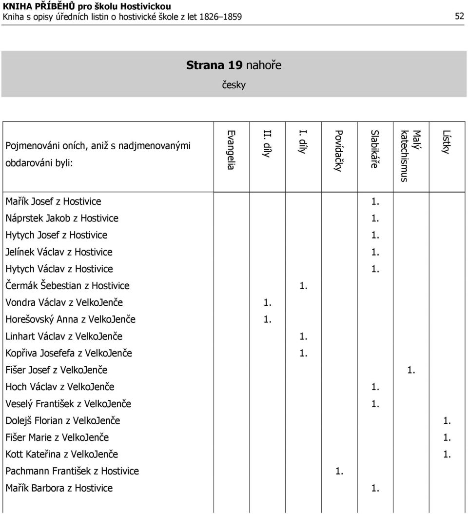 Hytych Václav z Hostivice 1. Čermák Šebestian z Hostivice 1. Vondra Václav z VelkoJenče 1. Horešovský Anna z VelkoJenče 1. Linhart Václav z VelkoJenče 1. Kopřiva Josefefa z VelkoJenče 1.