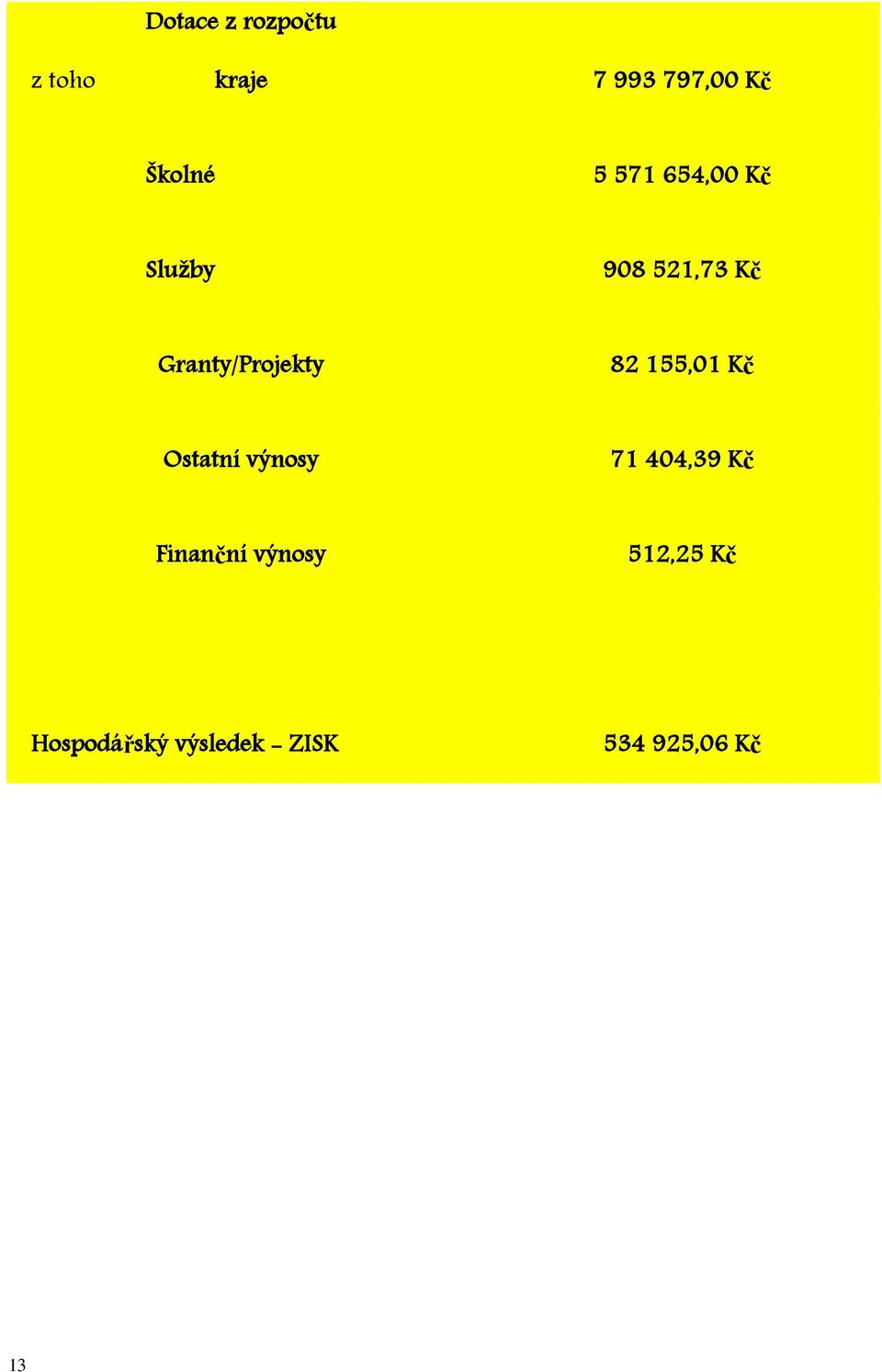 82 155,01 Kč Ostatní výnosy 71 404,39 Kč Finanční