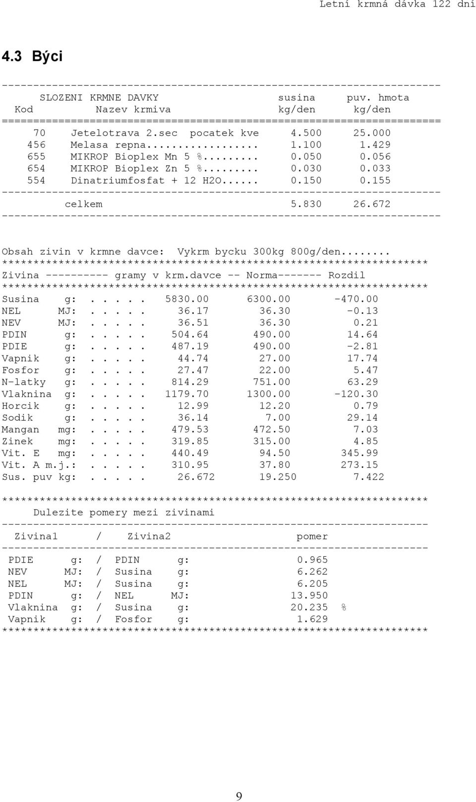 13 NEV MJ:..... 36.51 36.30 0.21 PDIN g:..... 504.64 490.00 14.64 PDIE g:..... 487.19 490.00-2.81 Vapnik g:..... 44.74 27.00 17.74 Fosfor g:..... 27.47 22.00 5.47 N-latky g:..... 814.29 751.00 63.