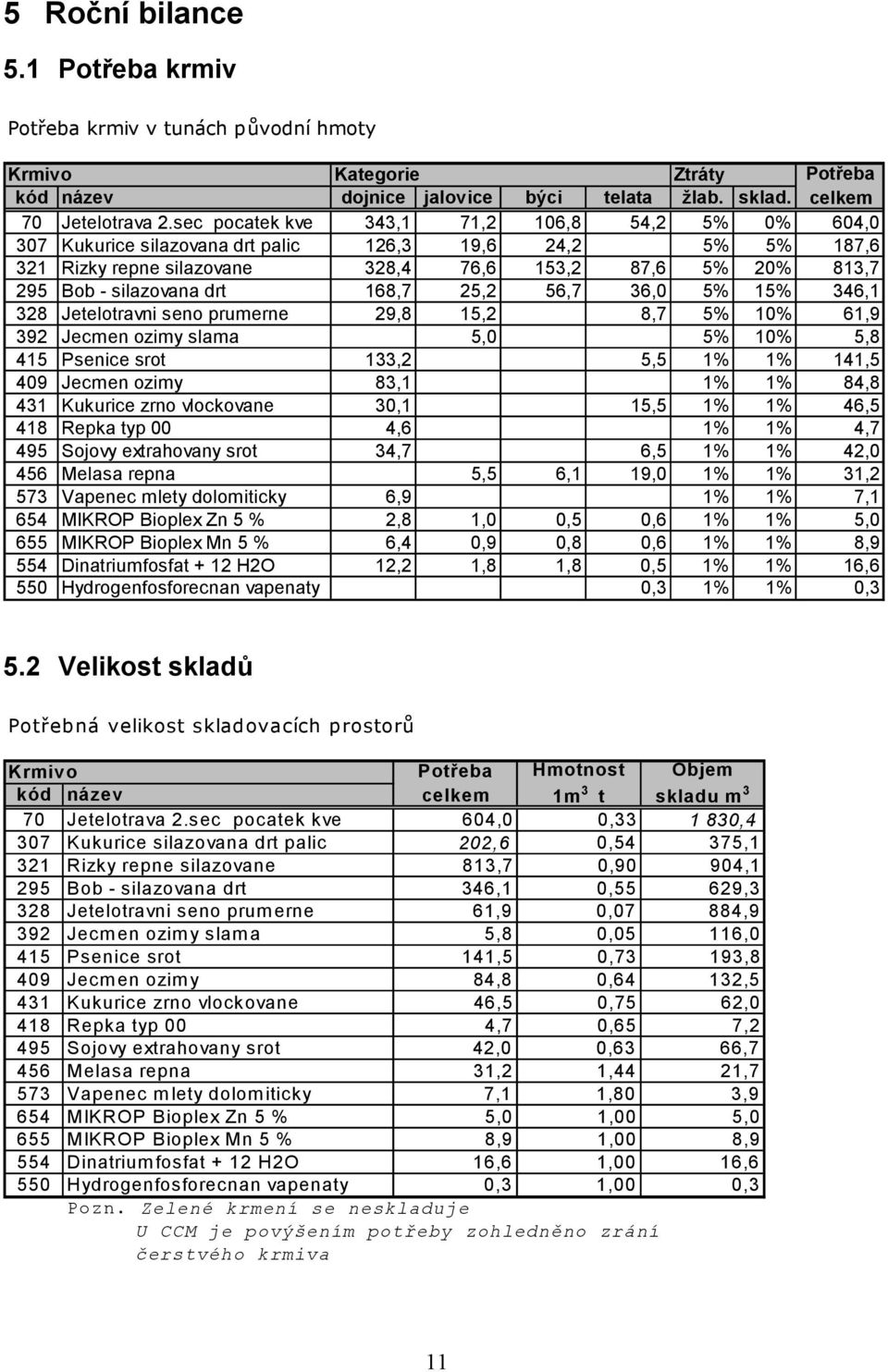 drt 168,7 25,2 56,7 36,0 5% 15% 346,1 328 Jetelotravni seno prumerne 29,8 15,2 0,0 8,7 5% 10% 61,9 392 Jecmen ozimy slama 0,0 5,0 0,0 0,0 5% 10% 5,8 415 Psenice srot 133,2 0,0 0,0 5,5 1% 1% 141,5 409