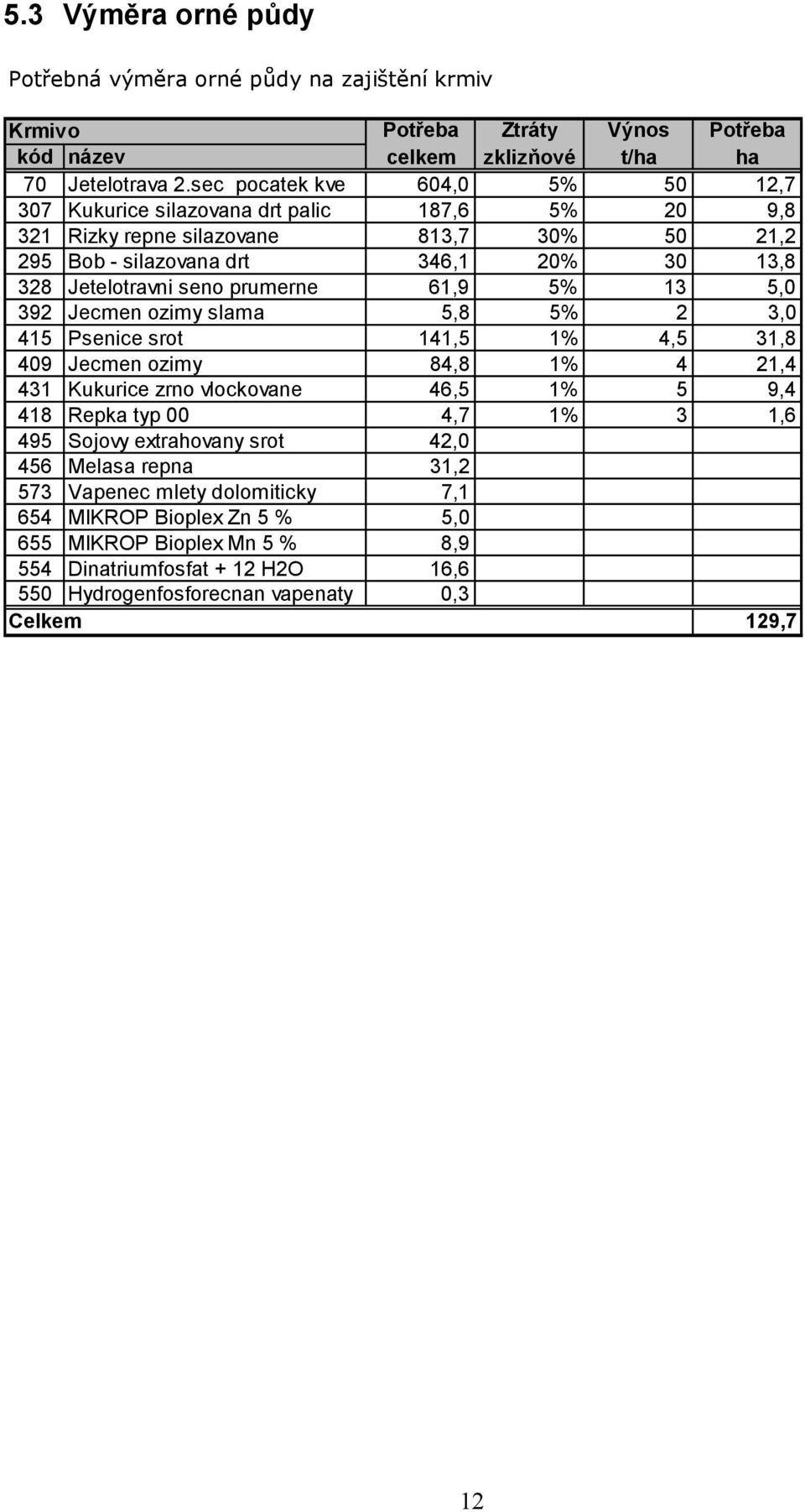 prumerne 61,9 5% 13 5,0 392 Jecmen ozimy slama 5,8 5% 2 3,0 415 Psenice srot 141,5 1% 4,5 31,8 409 Jecmen ozimy 84,8 1% 4 21,4 431 Kukurice zrno vlockovane 46,5 1% 5 9,4 418 Repka typ 00 4,7 1% 3