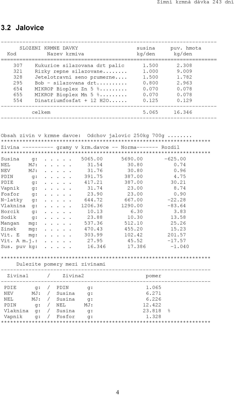 346 Obsah zivin v krmne davce: Odchov jalovic 250kg 700g... Susina g:..... 5065.00 5690.00-625.00 NEL MJ:..... 31.54 30.80 0.74 NEV MJ:..... 31.76 30.80 0.96 PDIN g:..... 391.75 387.00 4.75 PDIE g:.