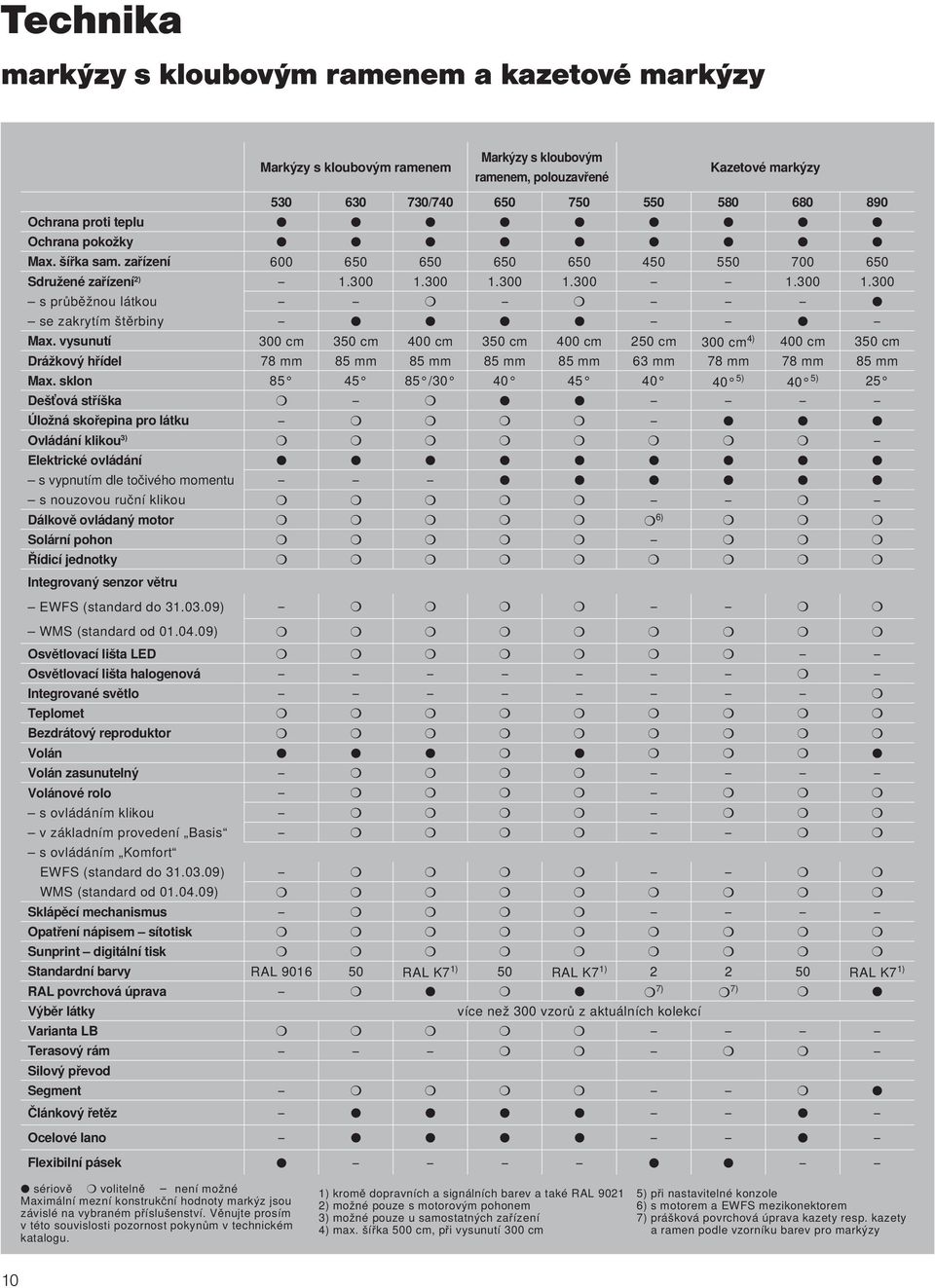 vysunutí 300 cm 350 cm 400 cm 350 cm 400 cm 250 cm 300 cm 4) 400 cm 350 cm Drážkový hřídel 78 mm 85 mm 85 mm 85 mm 85 mm 63 mm 78 mm 78 mm 85 mm Max.