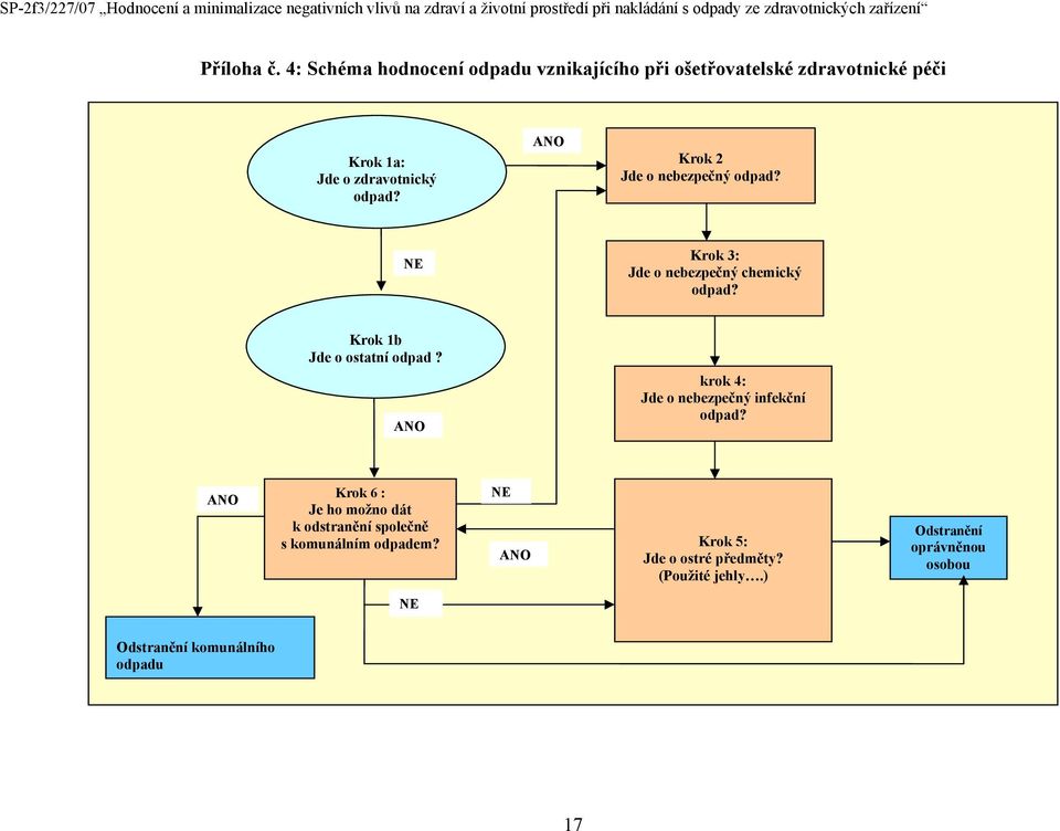 ANO Krok 2 Jde o nebezpečný odpad? NE Krok 3: Jde o nebezpečný chemický odpad? Krok 1b Jde o ostatní odpad?