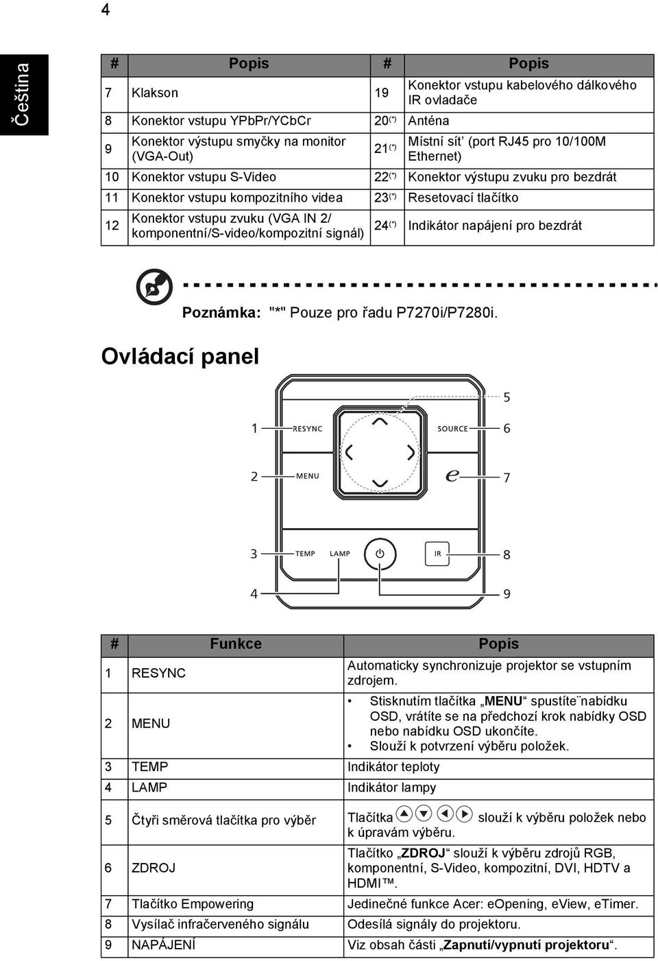 komponentní/s-video/kompozitní signál) 24 (*) Indikátor napájení pro bezdrát Ovládací panel Poznámka: "*" Pouze pro řadu P7270i/P7280i.
