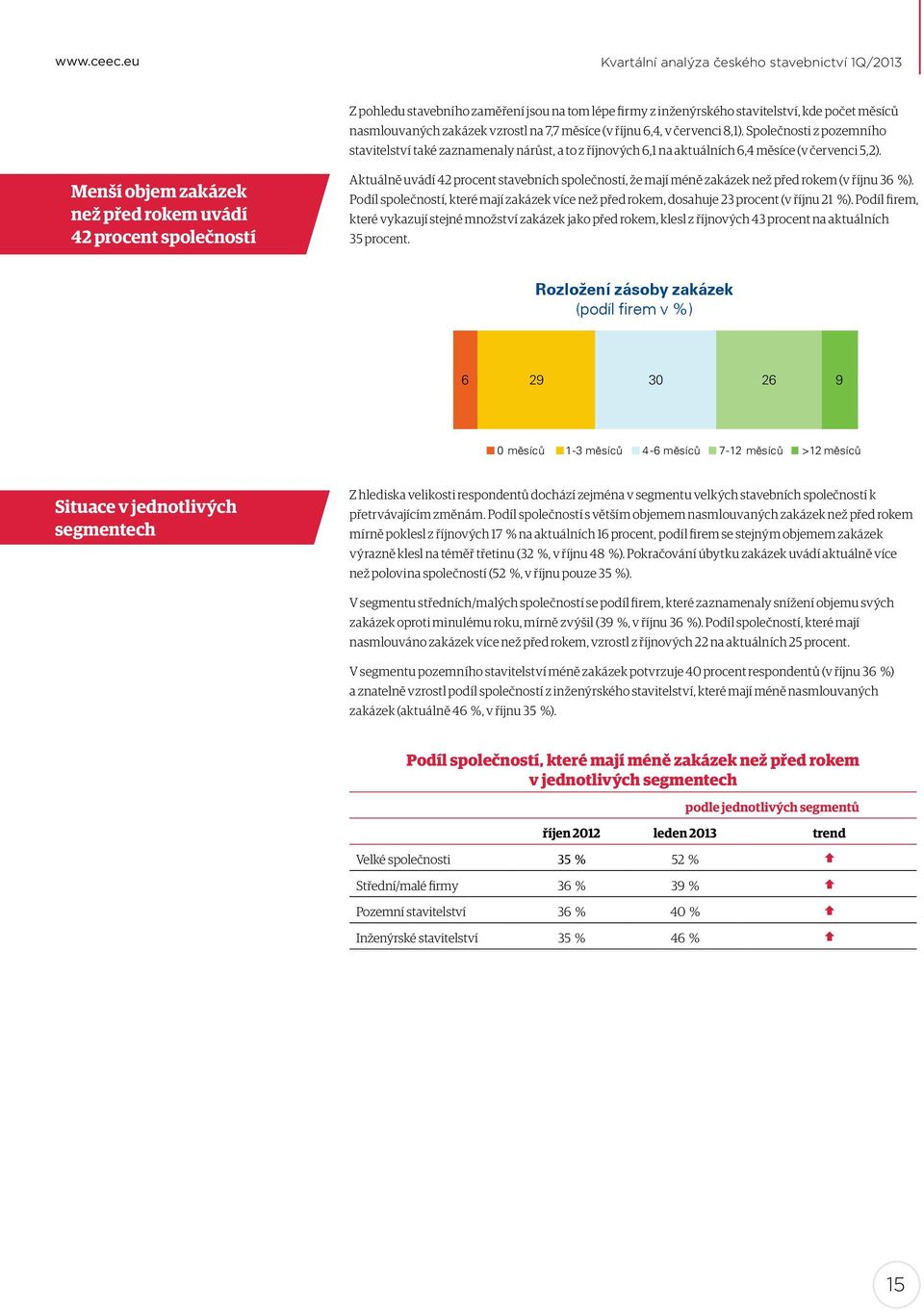 říjnu 6,4, v červenci 8,1). Společnosti z pozemního stavitelství také zaznamenaly nárůst, a to z říjnových 6,1 na aktuálních 6,4 měsíce (v červenci 5,2).