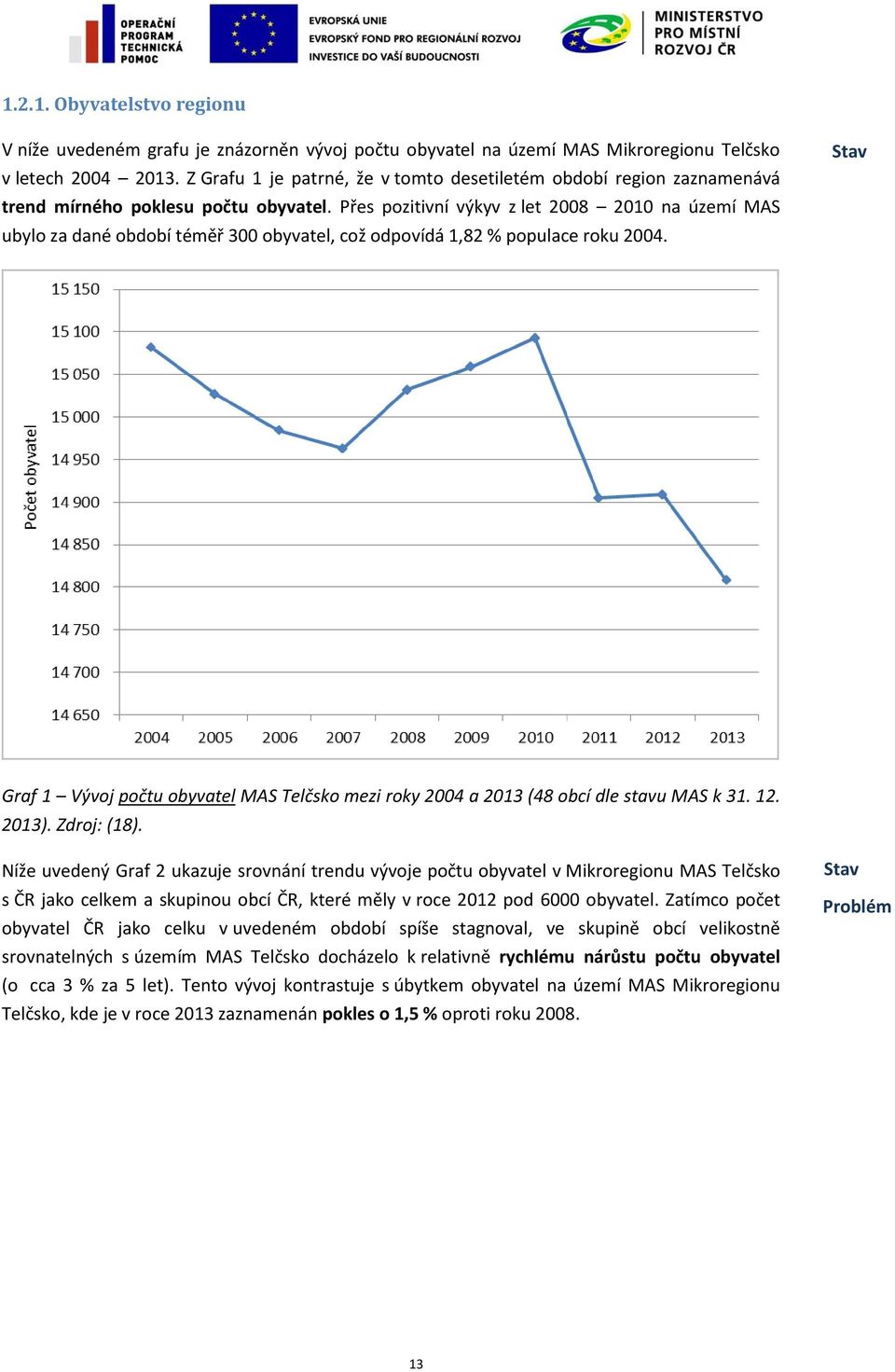Přes pozitivní výkyv z let 2008 2010 na území MAS ubylo za dané období téměř 300 obyvatel, což odpovídá 1,82 % populace roku 2004.